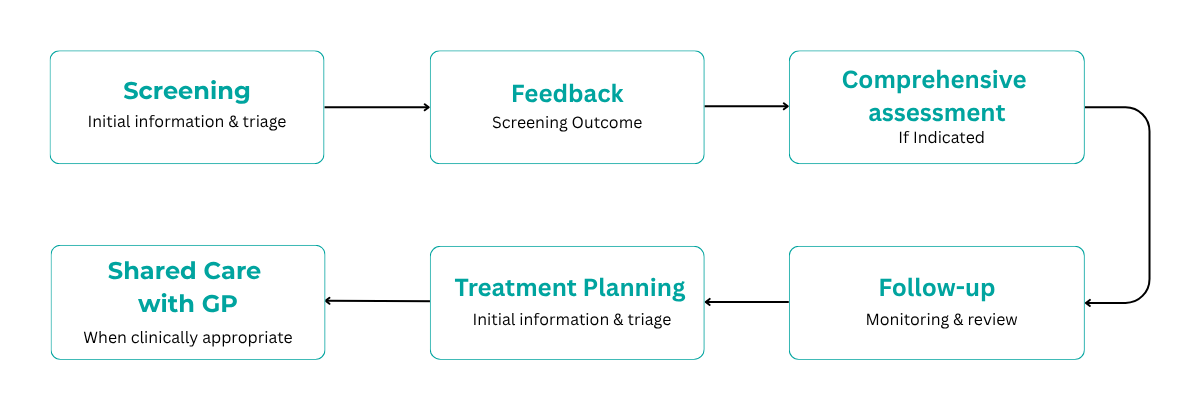 Autism/ADHD Assessment – Next Steps
